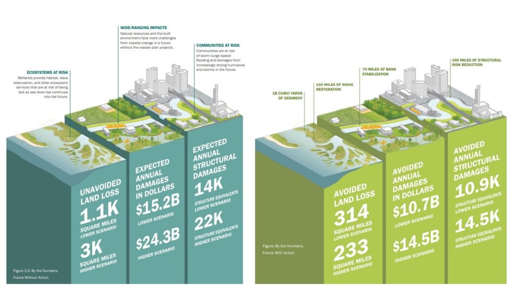 The Coastal Master Plan is making its way through the legislature. You